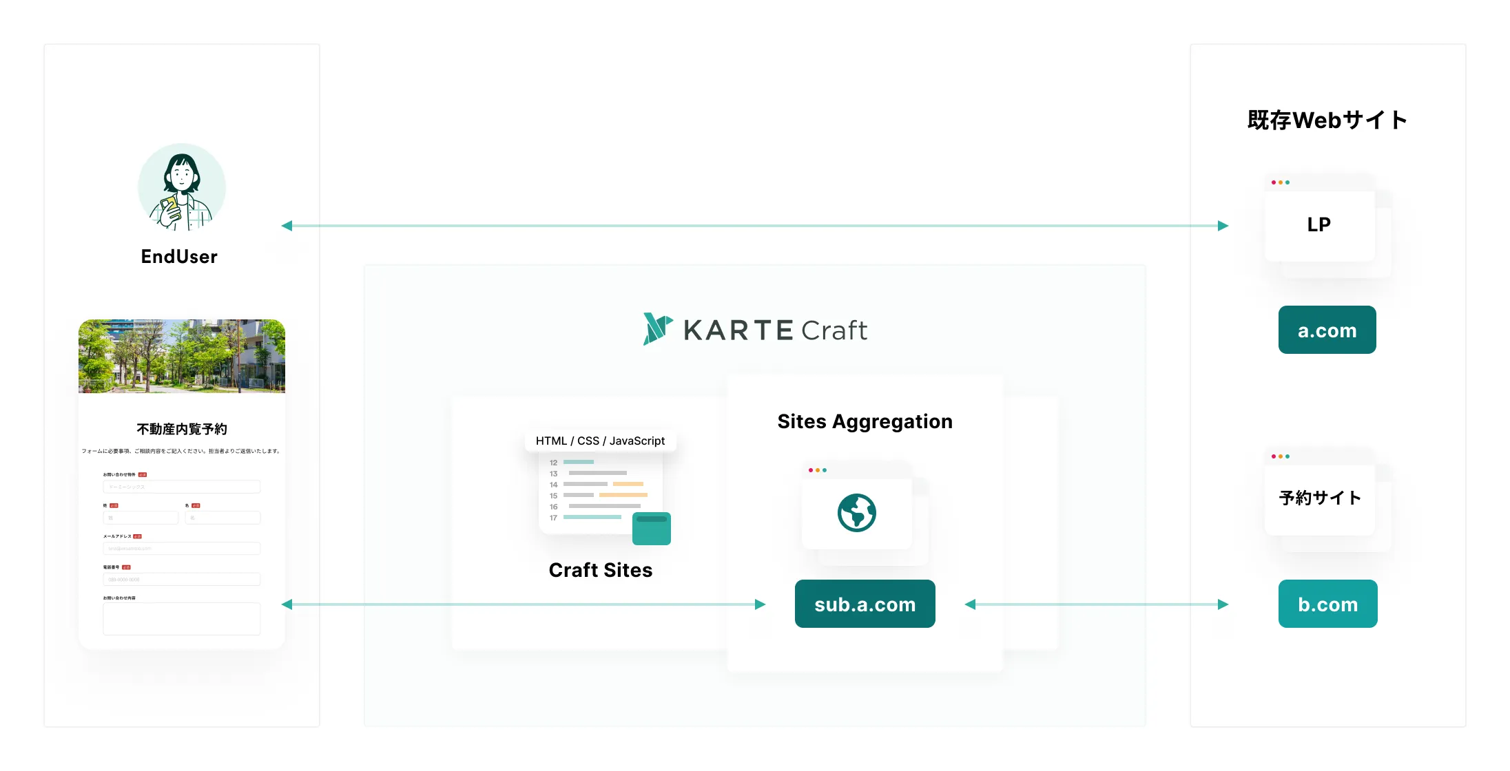 sites-aggregation-overview